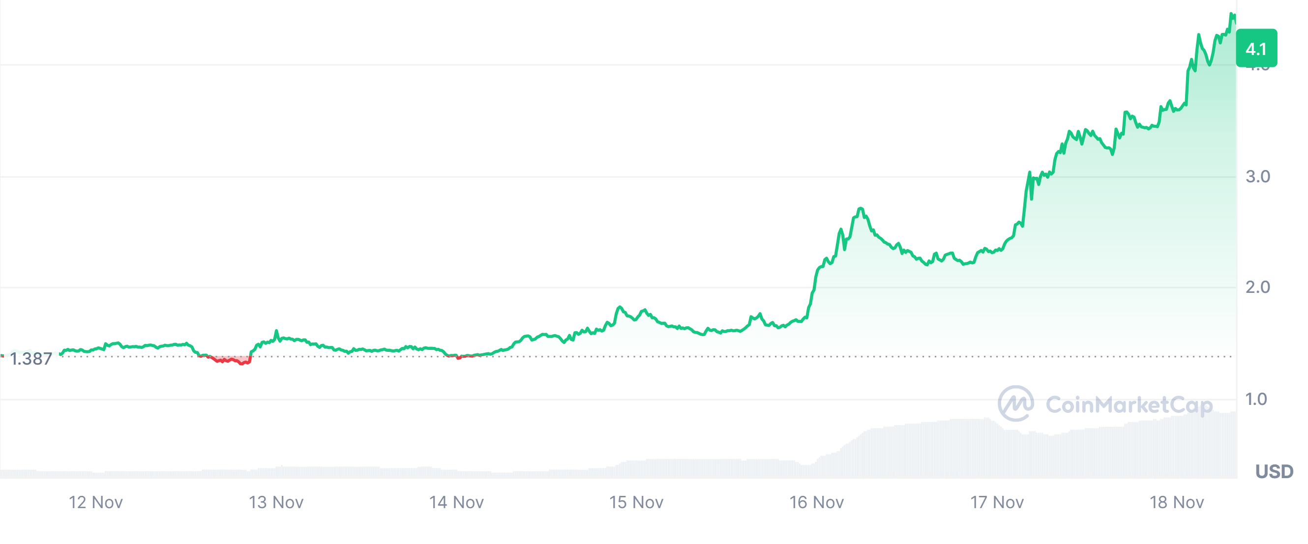 Mantra (OM) price chart