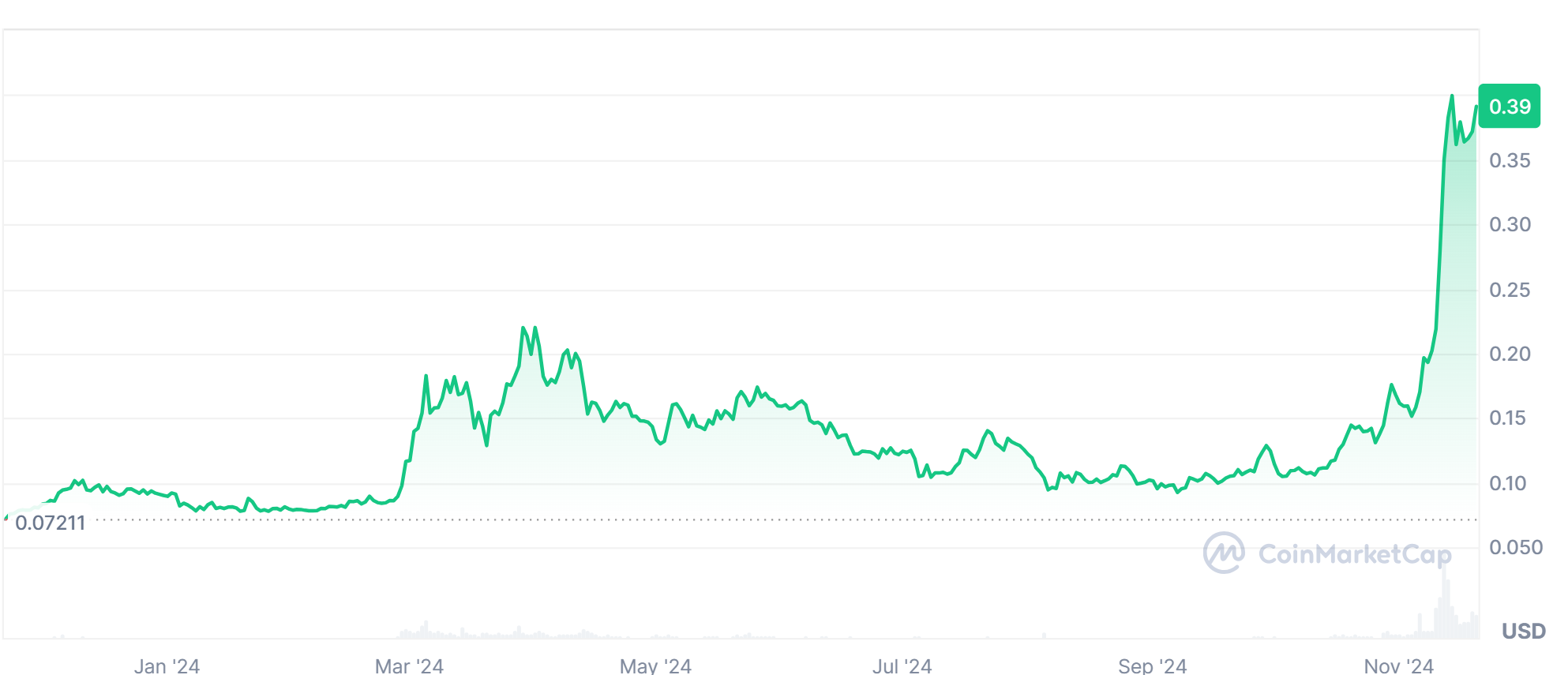 Dogecoin Price