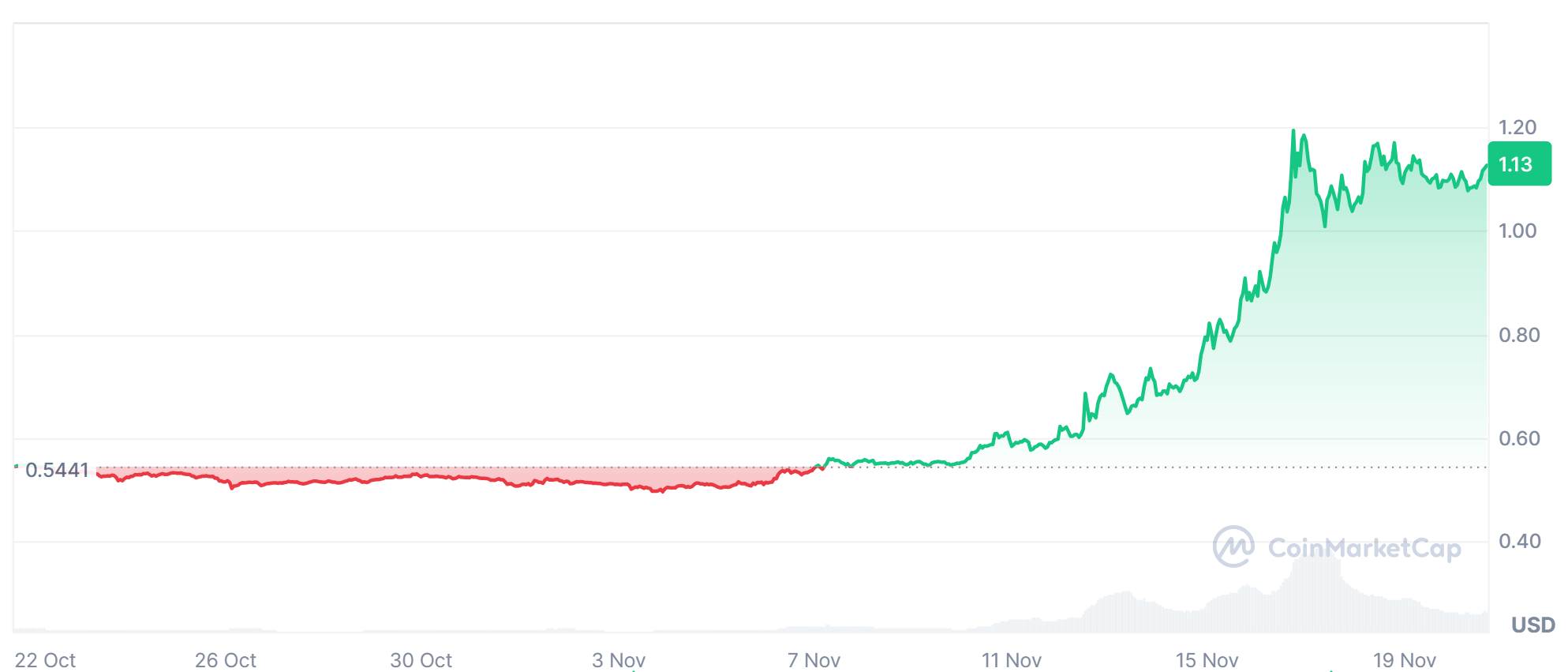 XRP price performance chart