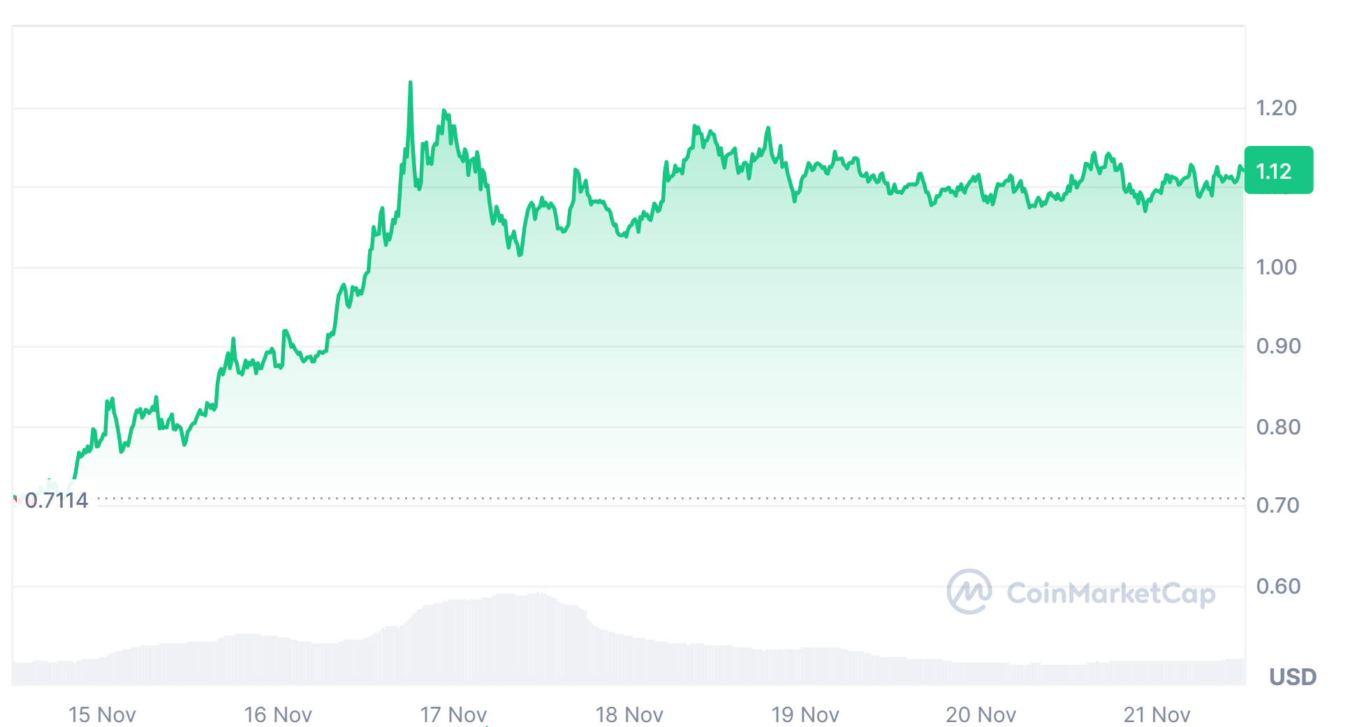 XRP price performance chart