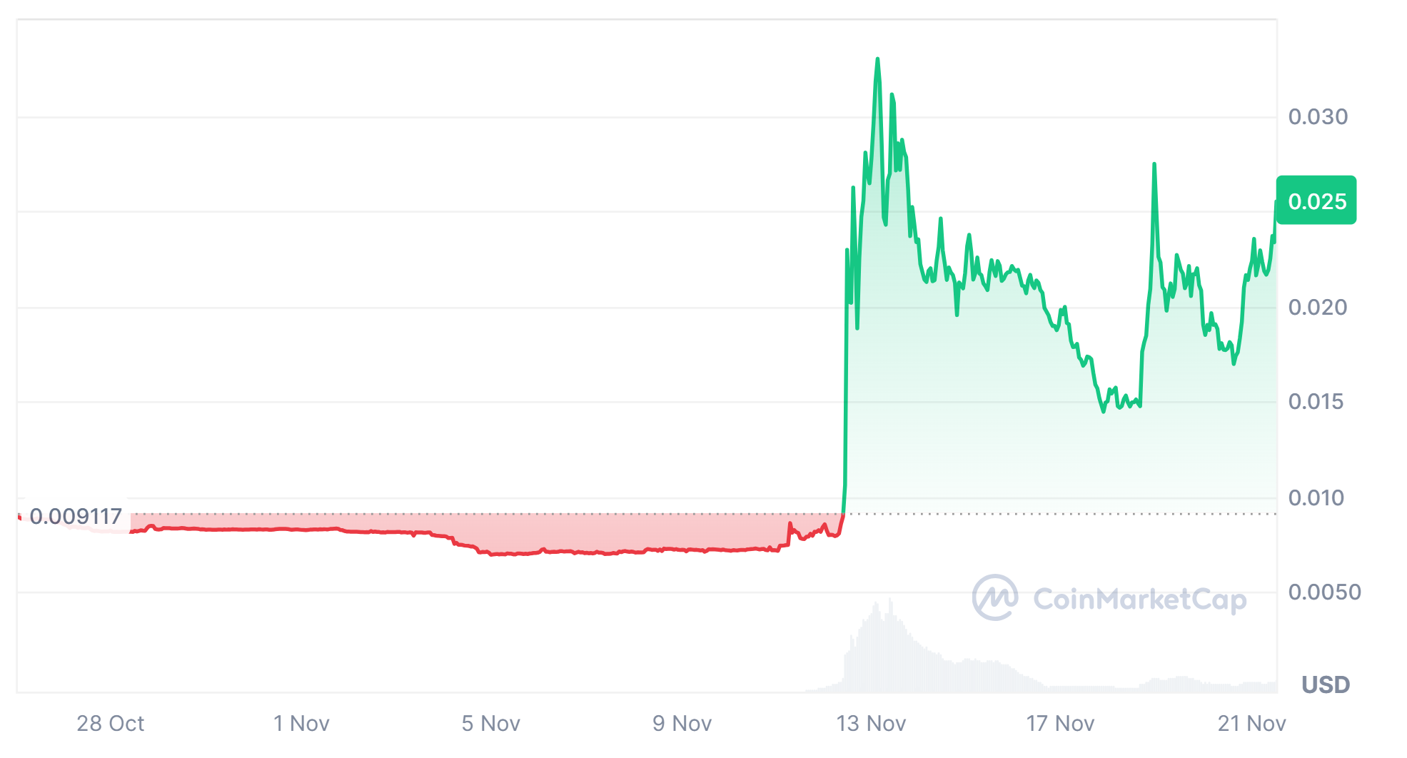 EGO price performance chart