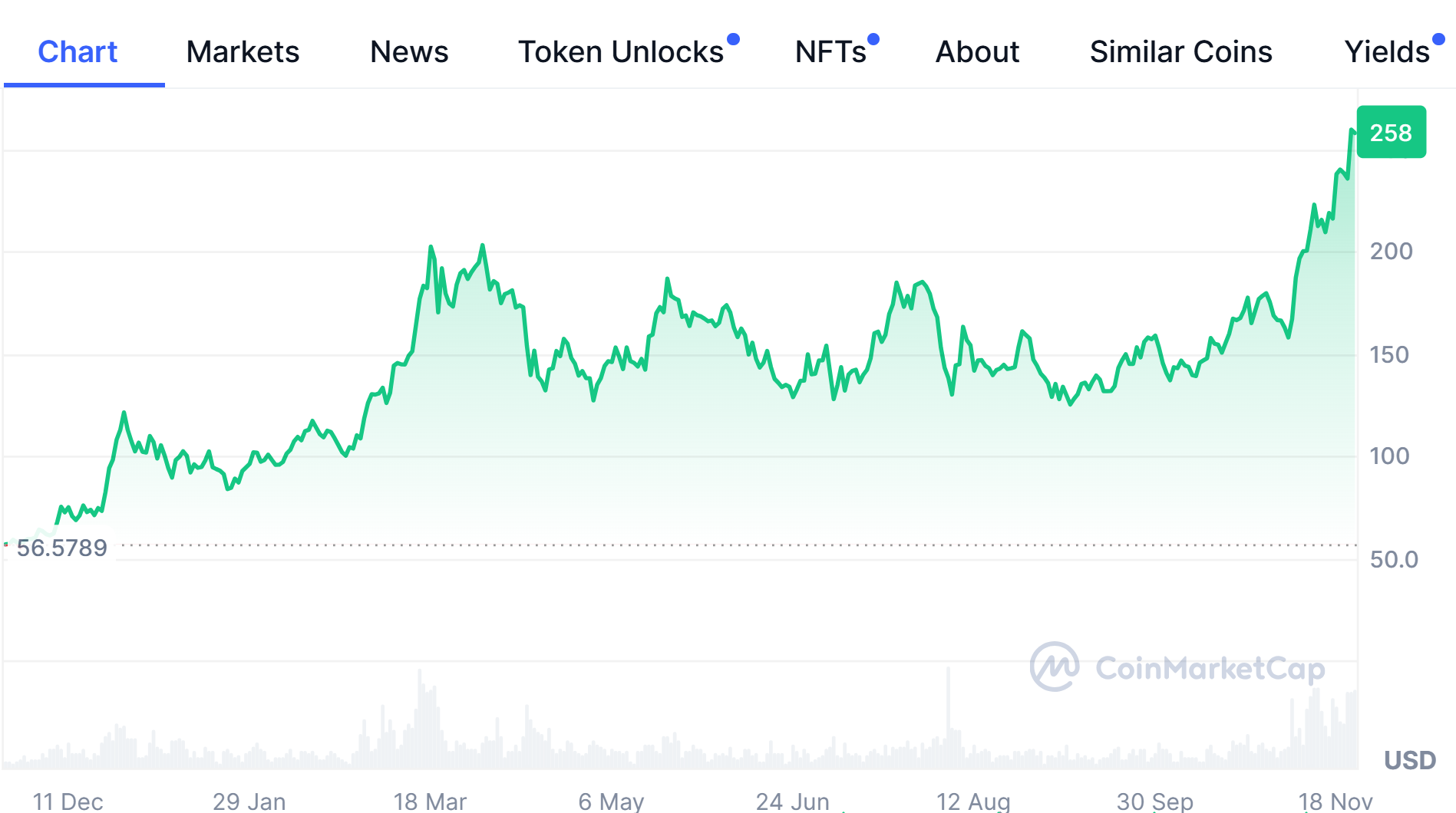 Solana price performance chart