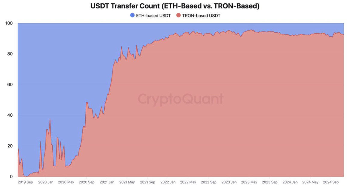 TRX-based USDT adoption soars