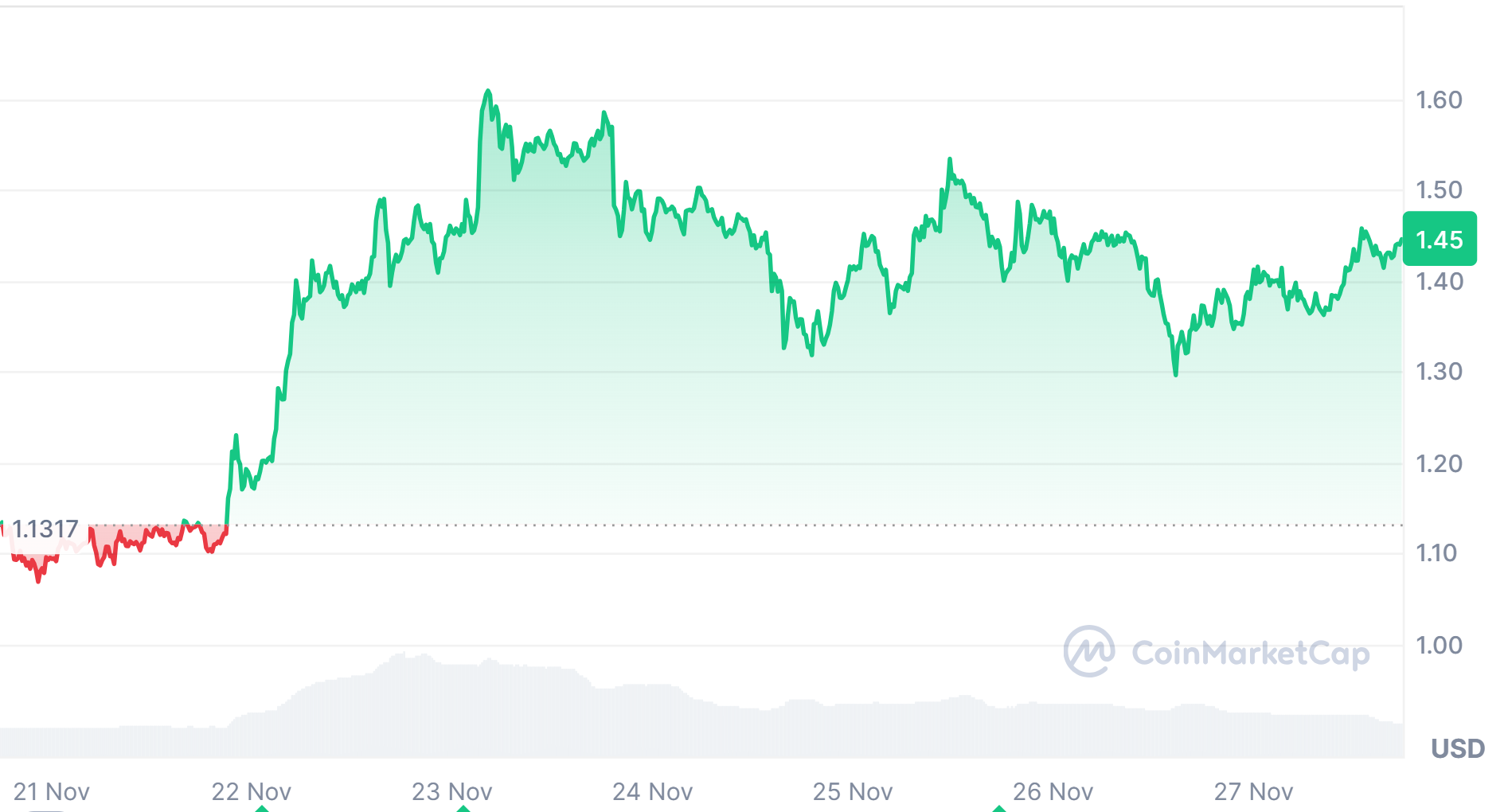 XRP price performance chart