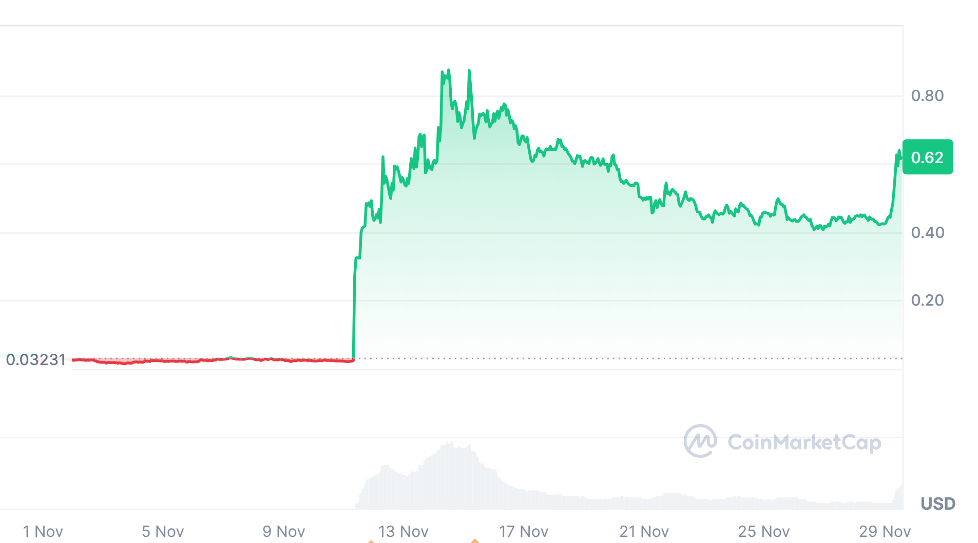 ACT price chart