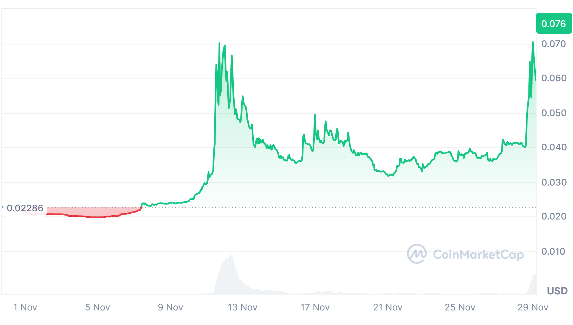 bitsCrunch price chart