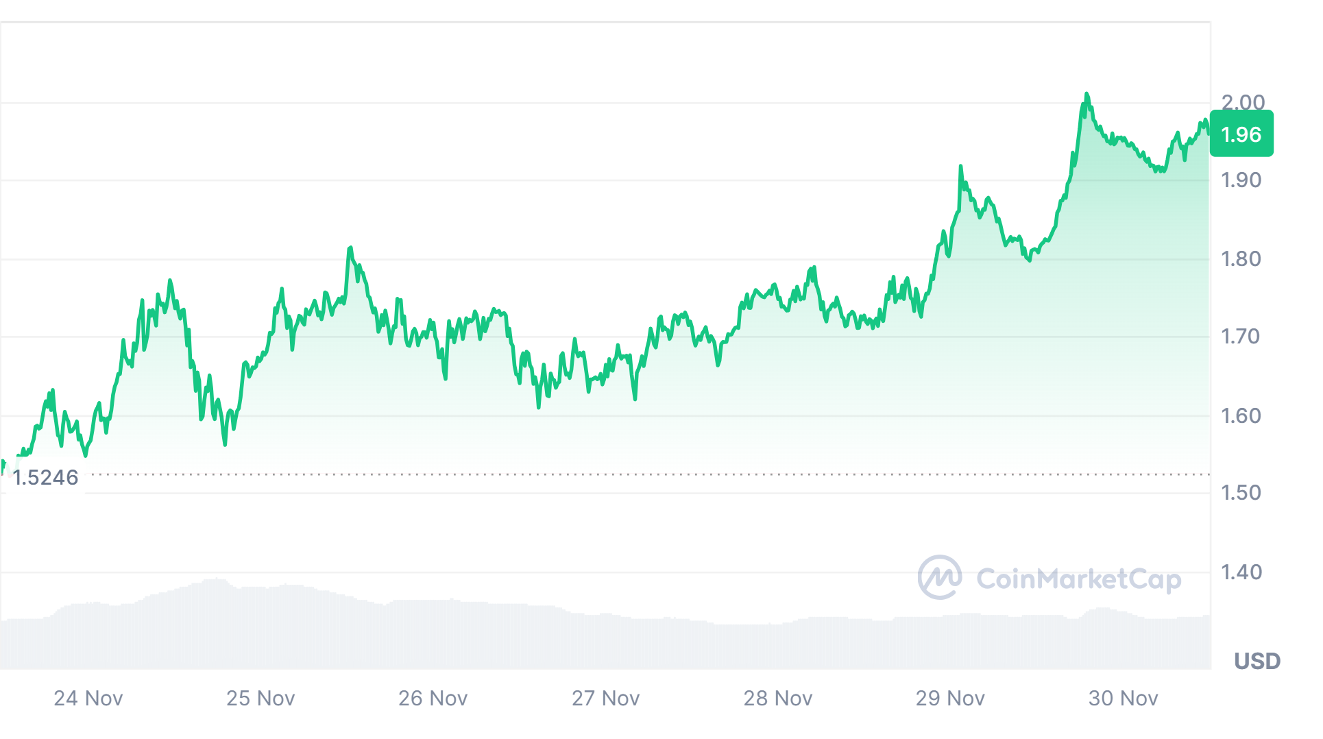 Immutable (IMX) price chart