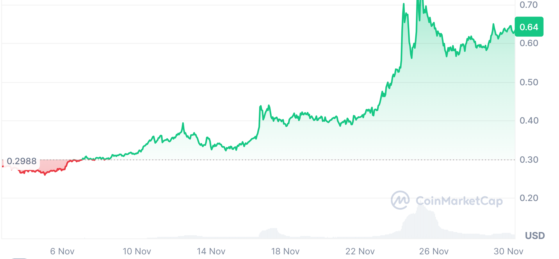 Decentraland (MANA) price chart