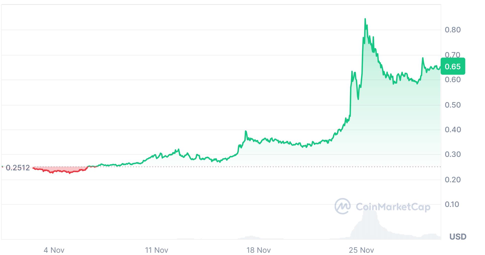 The Sandbox (SAND) price chart