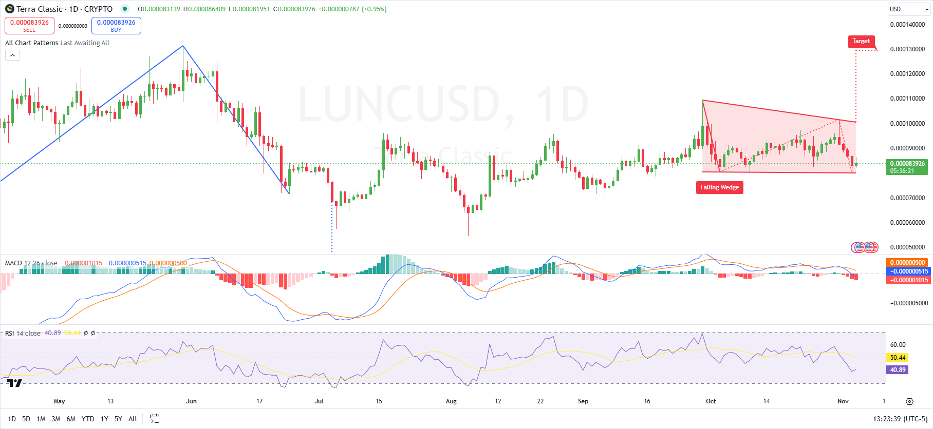 LUNC/USD 1-day price chart (Source: TradingView)