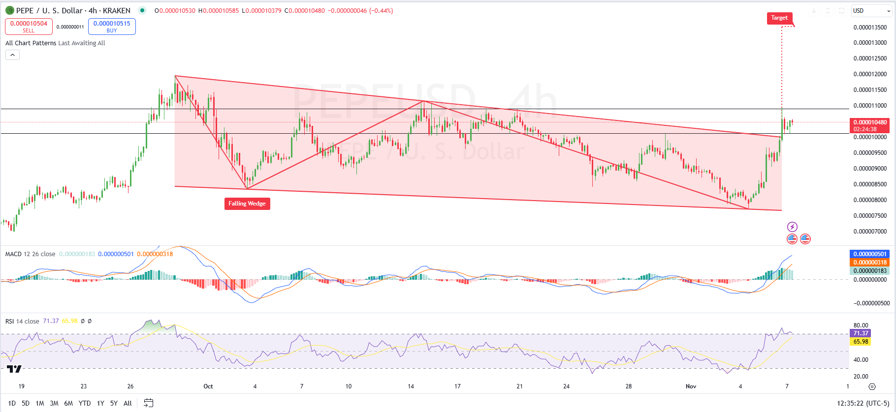 PEPE/USD price chart (source: TradingView)