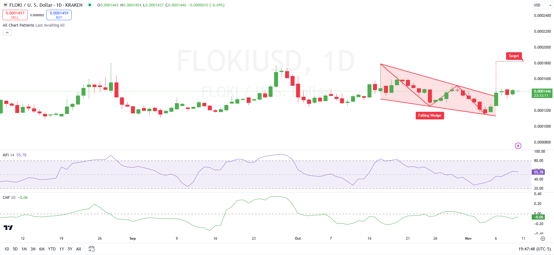 FLOKI/USD Price Chart (Source: Tradingview)