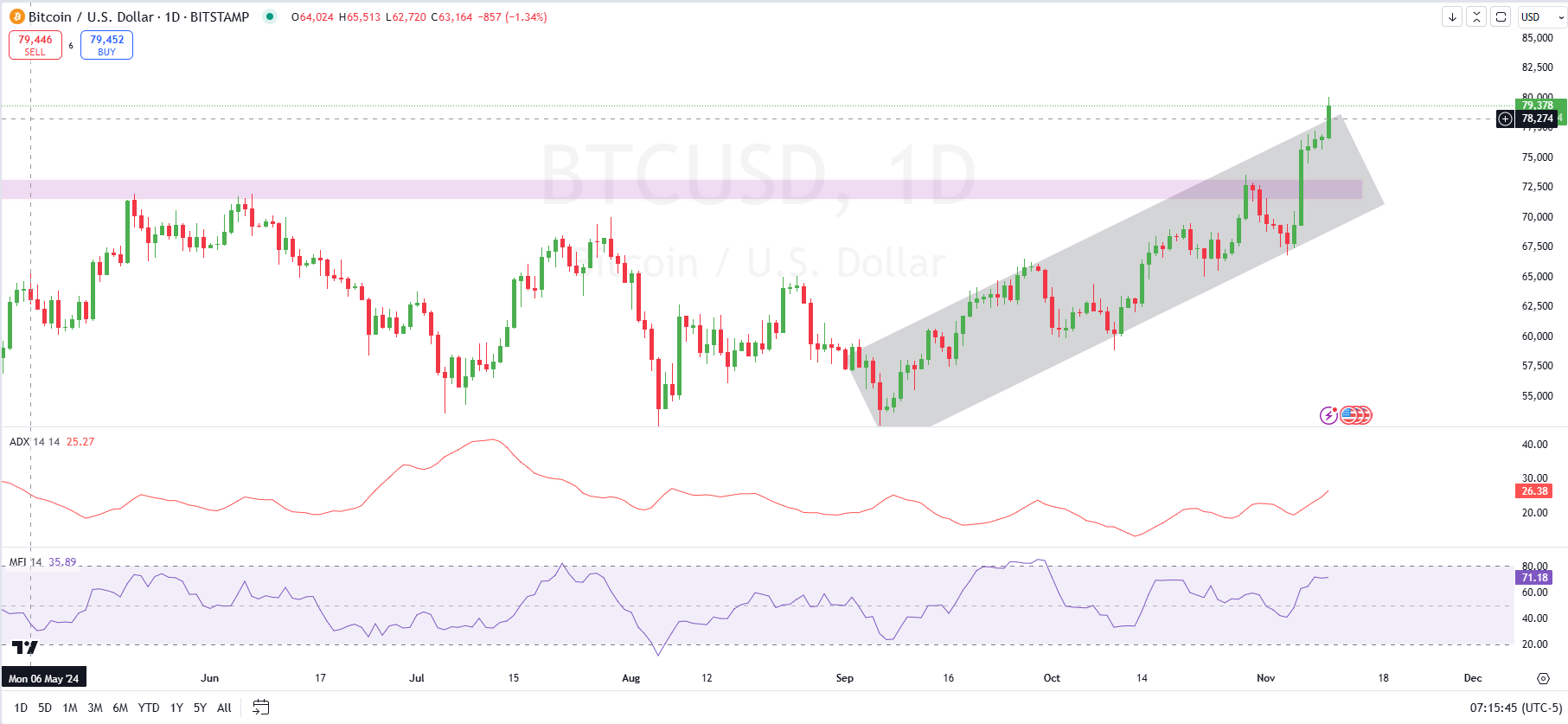 BTC/USD 1-day price chart (source: Tradingview)