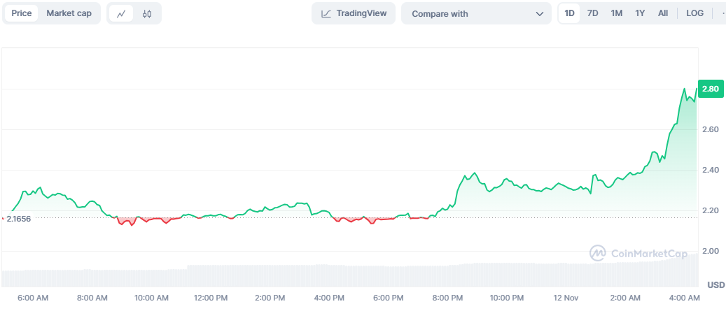 WLD/USD 24 hour price chart (source: TradingView)