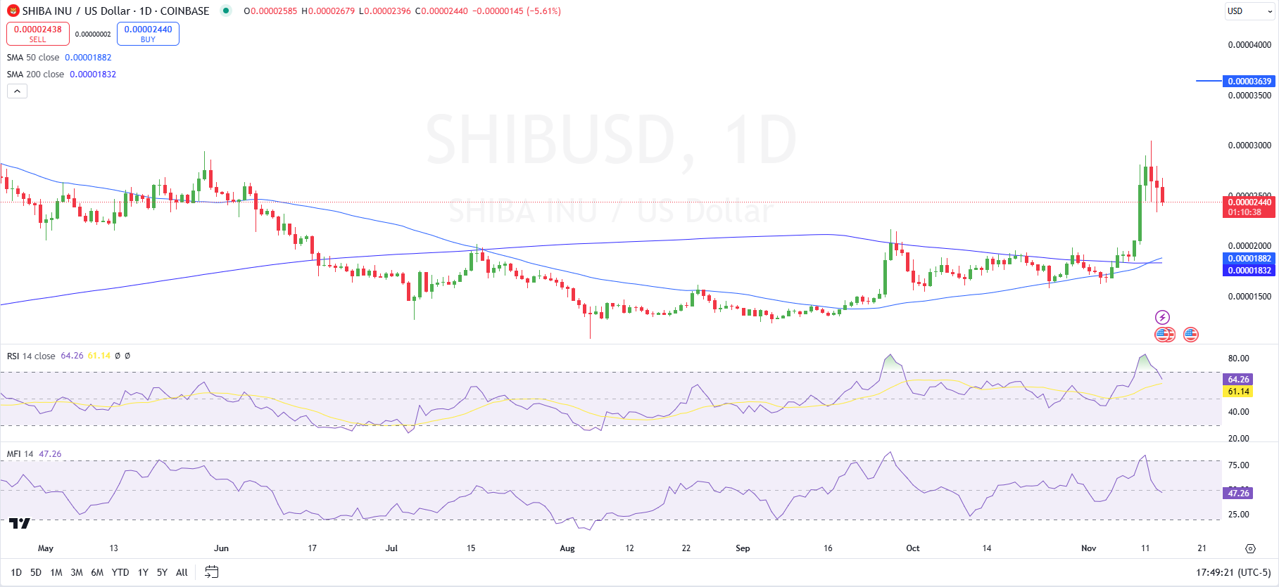 SHIB/USD price chart (Source: TradingView)