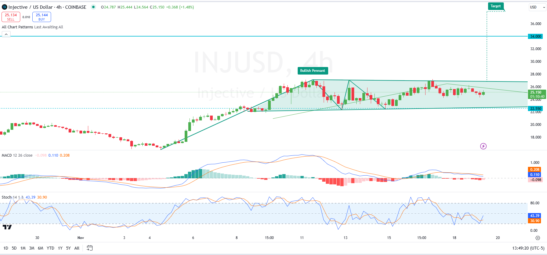 INJ/USD 1-day price chart (source: TradingView)