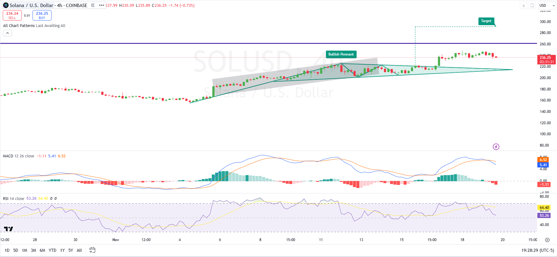 SOL/USD 1-day price chart (source: TradingView)