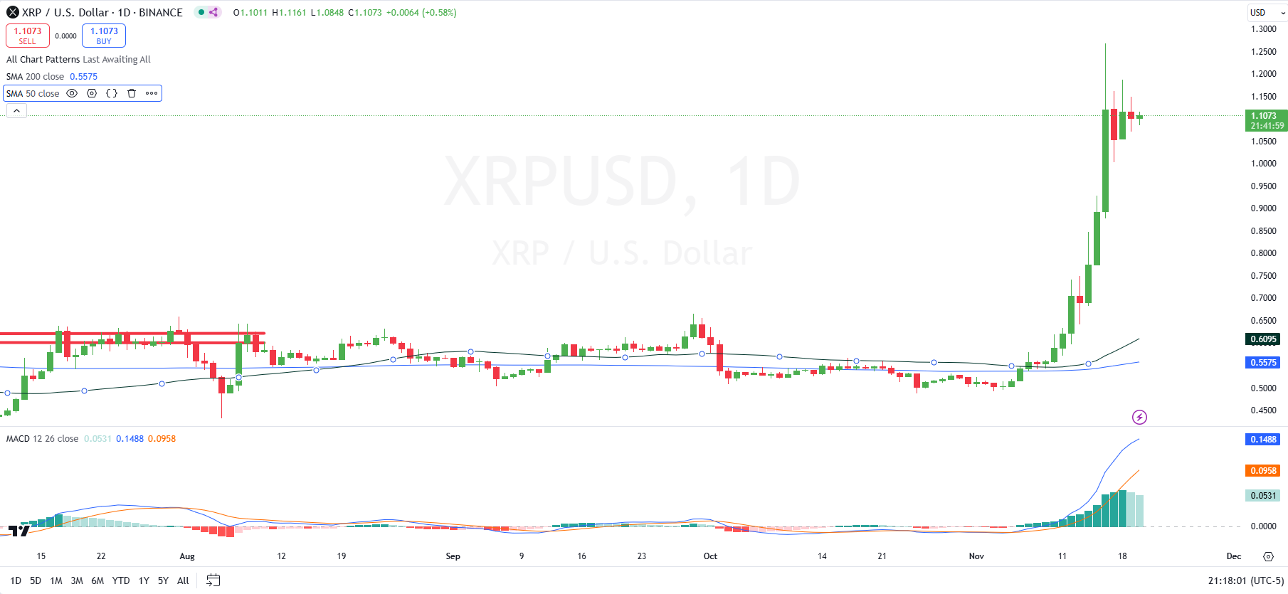 XRP/USD 1-day price chart (source: TradingView)