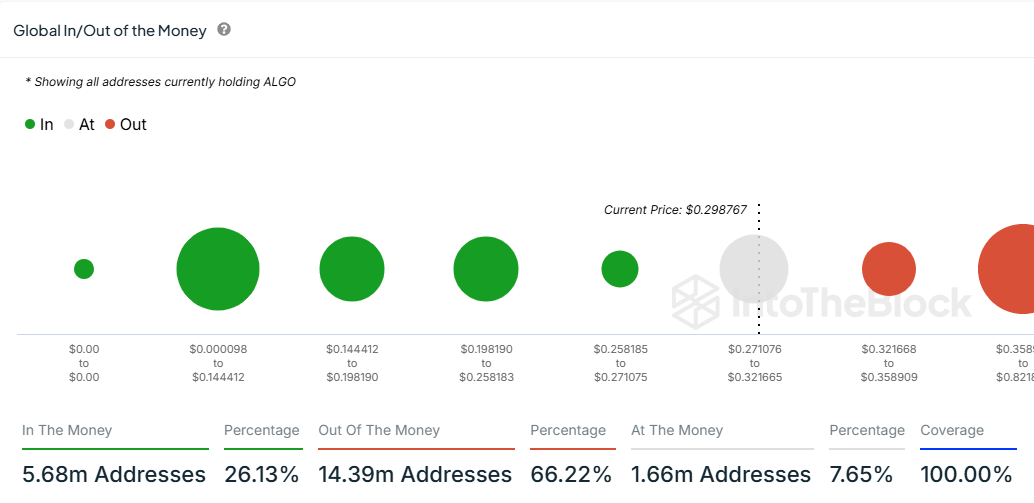 ALGO/USD (Source: IntoTheBlock