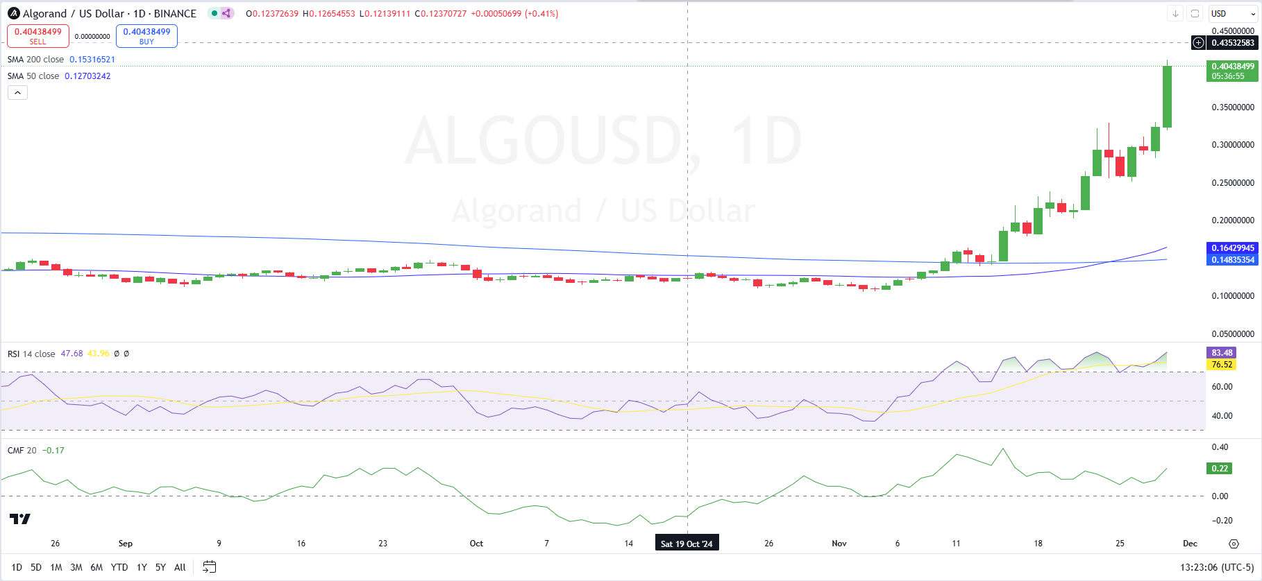 ALGO/USD price chart (Source: TradingView)