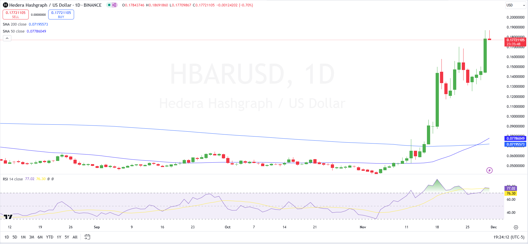 HBAR/USD price chart (Source: TradingView)