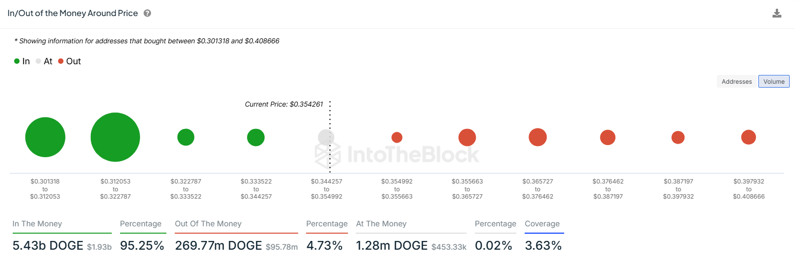 Will Dogecoin Price Soar To $1.8 After Clearing A 3-Year Resistance?