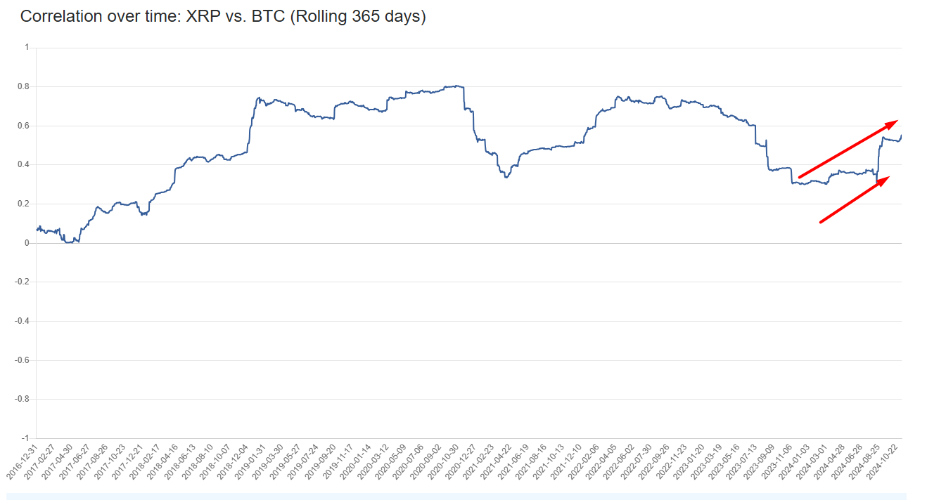 Can XRP Price Score A Quick 2X Breakout to $1.5 As Bitcoin Nears $90K? 