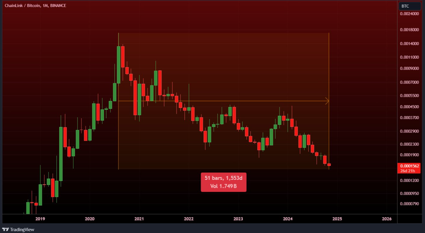 Will Chainlink Price Crash 45% After Hitting A 50-Month Low Against BTC?