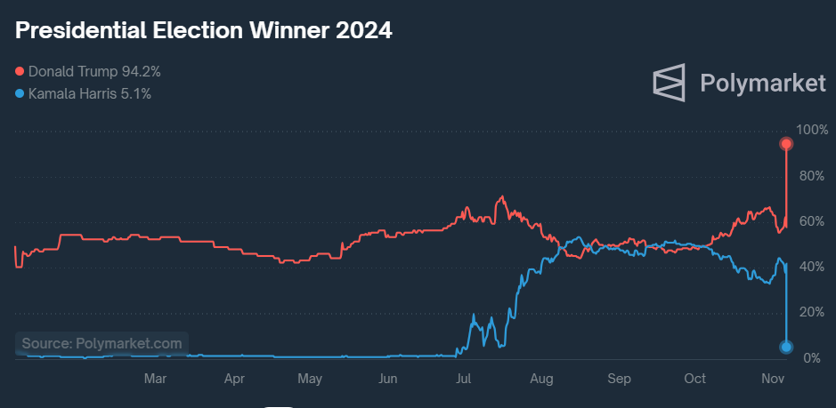 XRP Price Prediction As Analyst Says U.S Election Will 'Break Crypto'