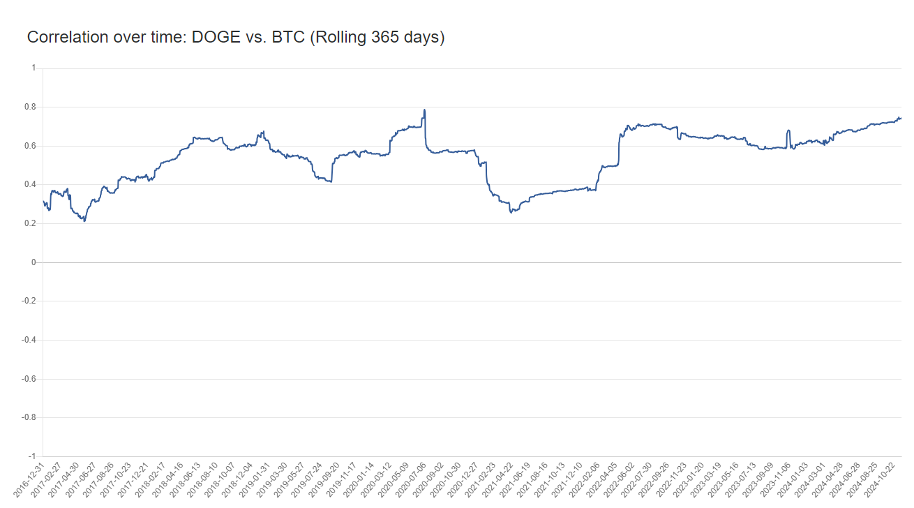 Dogecoin Price Forecast: Crypto Analyst Sees 5,100% Surge as Bitcoin Hits New ATH