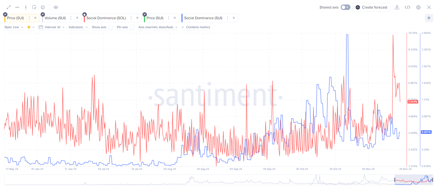 Can Sui Price Soar to $18 After 740% Rally and Outperform Solana?