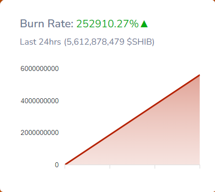 Shiba Inu Burn Rate