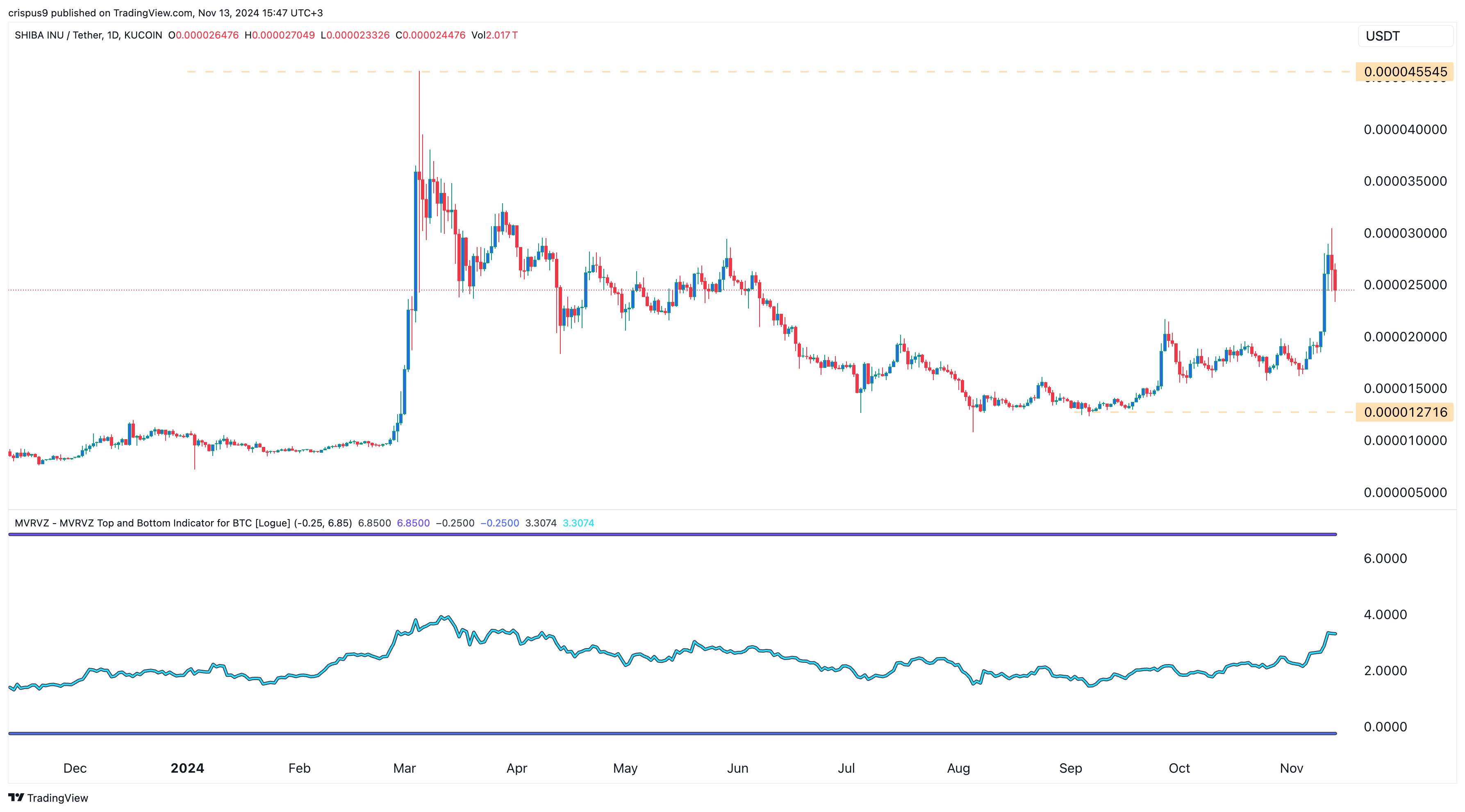 Shiba Inu Price Chart