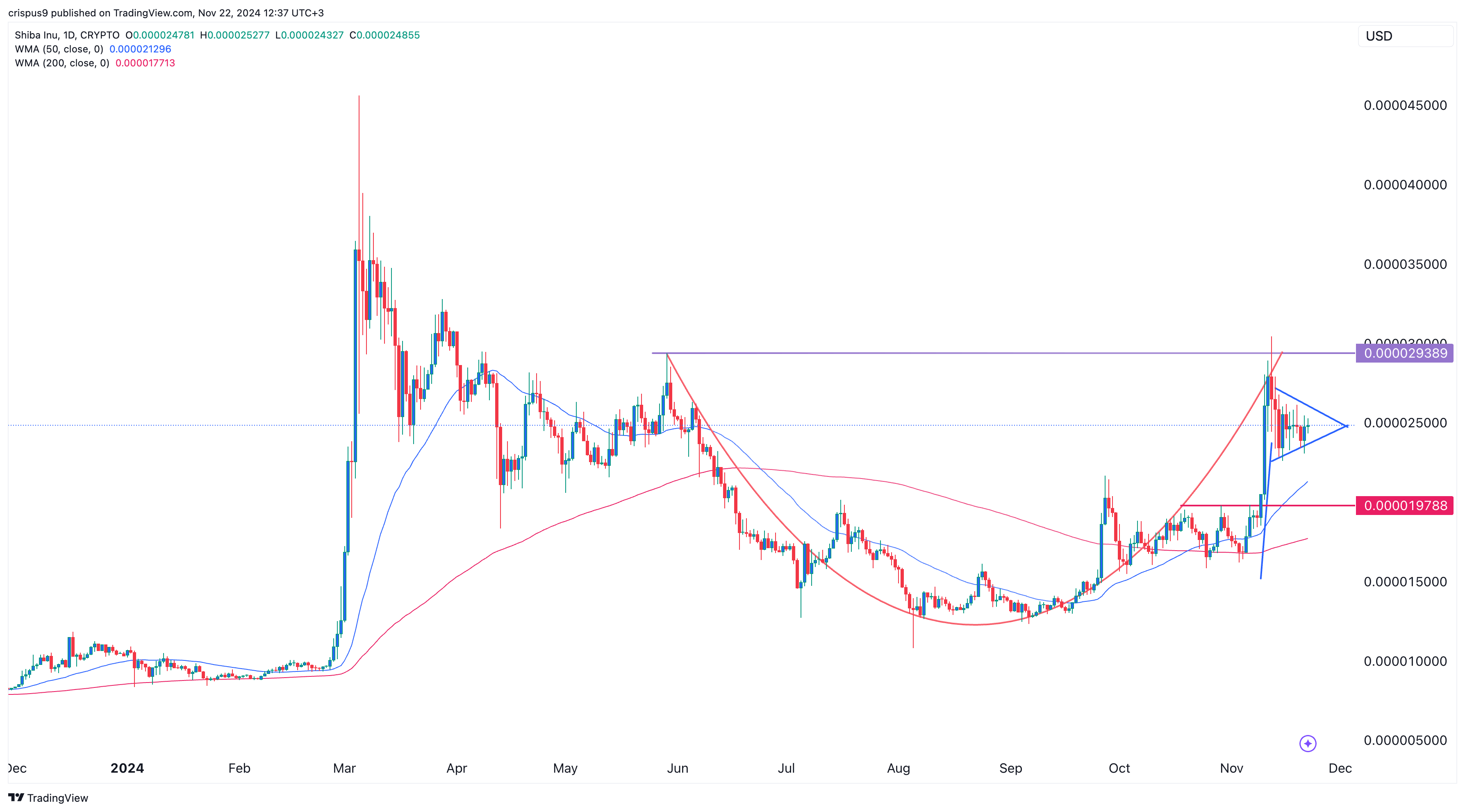 Shiba Inu Price Chart