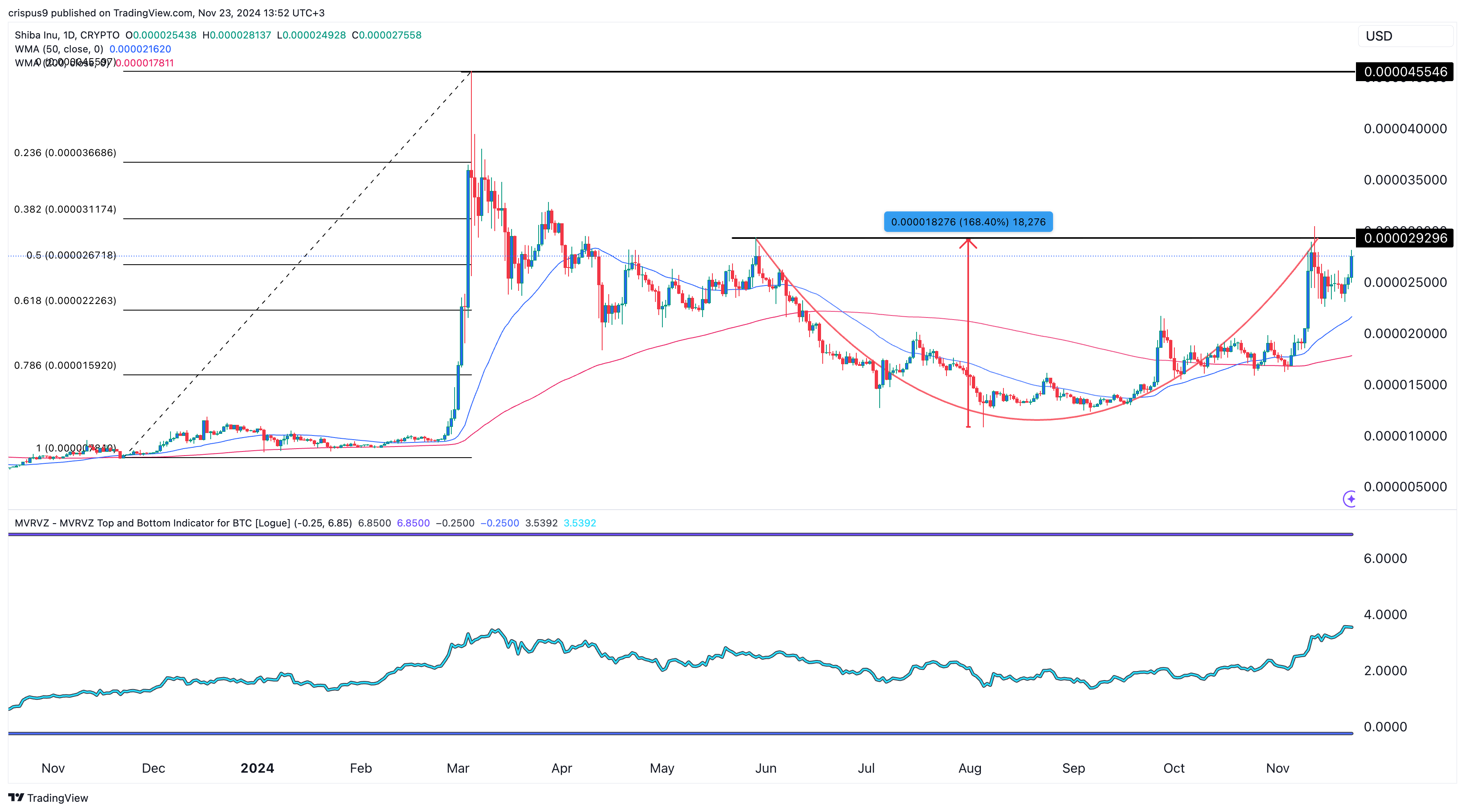 Shiba Inu price chart