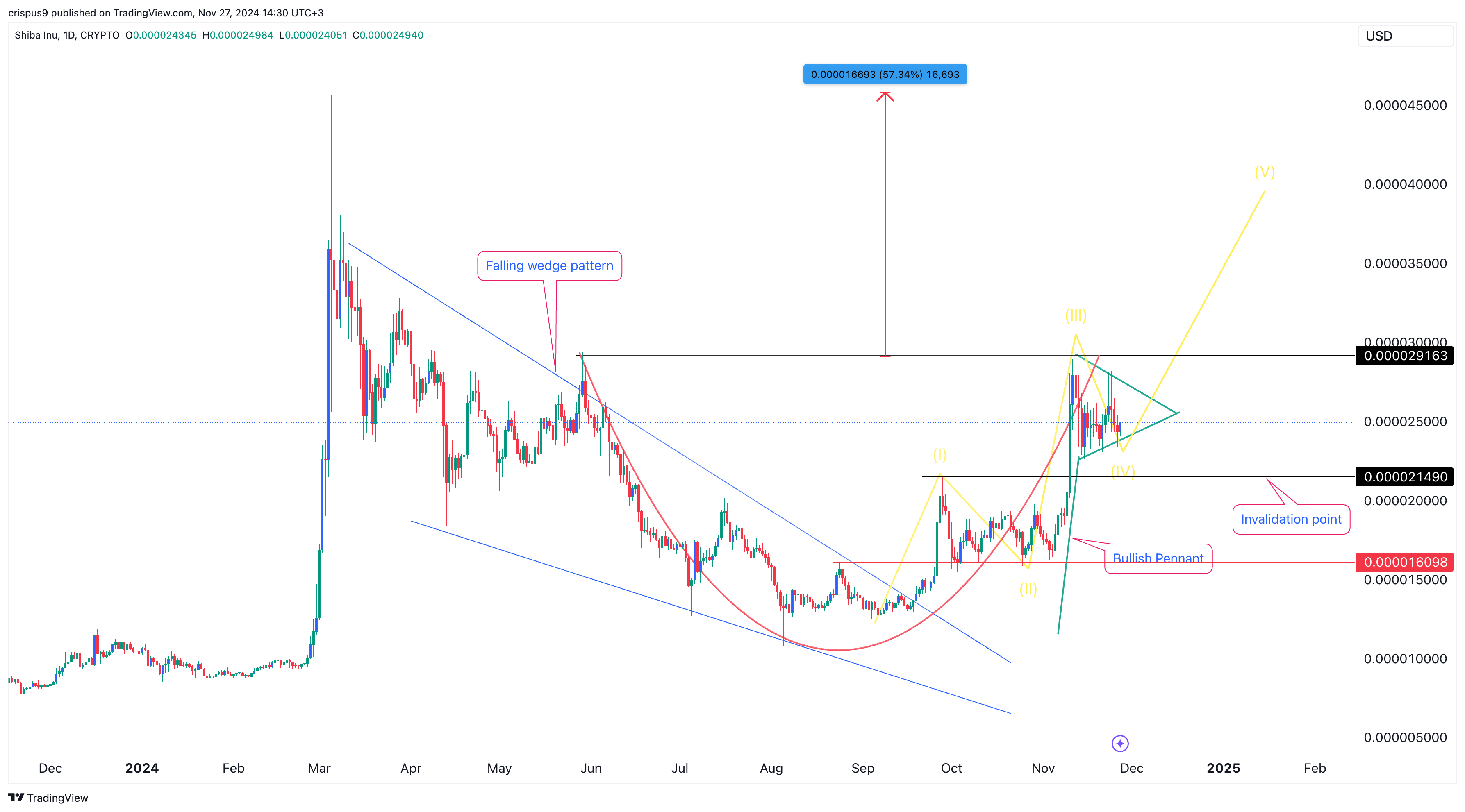 Shiba Inu price chart