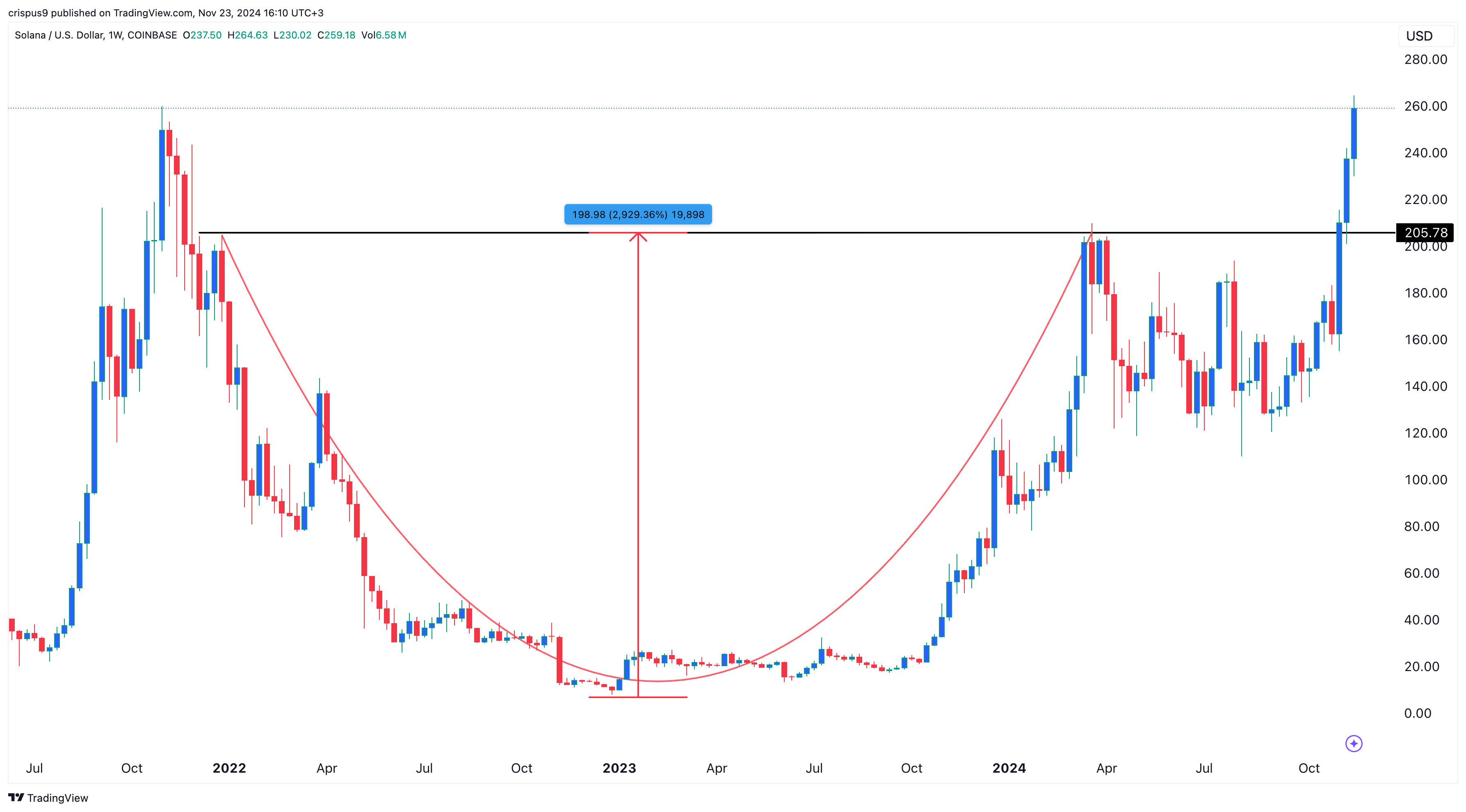 Solana Price Chart