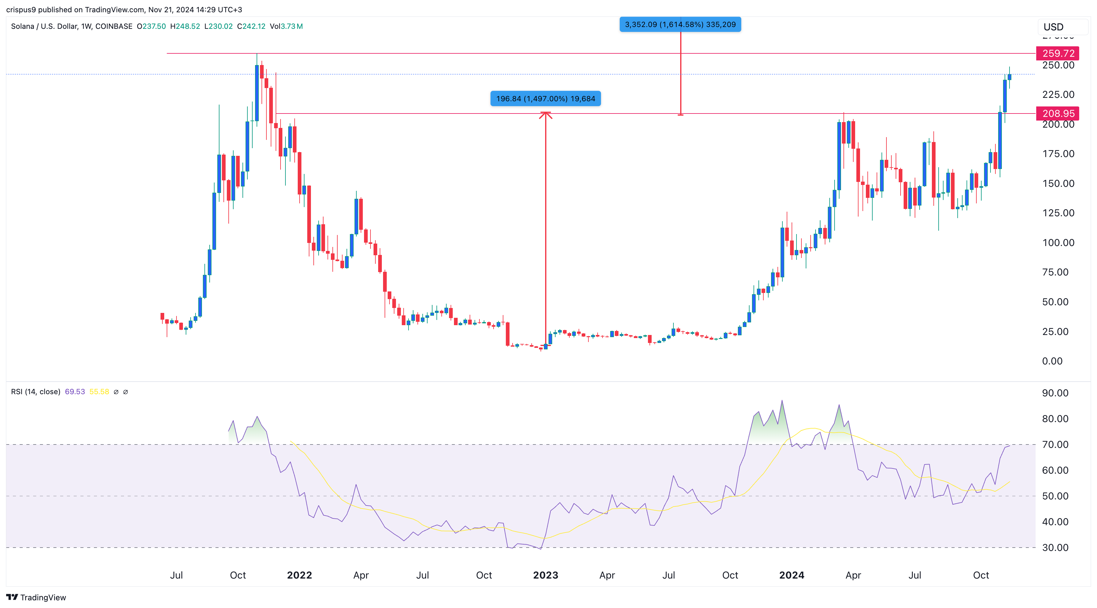 Solana Price Weekly