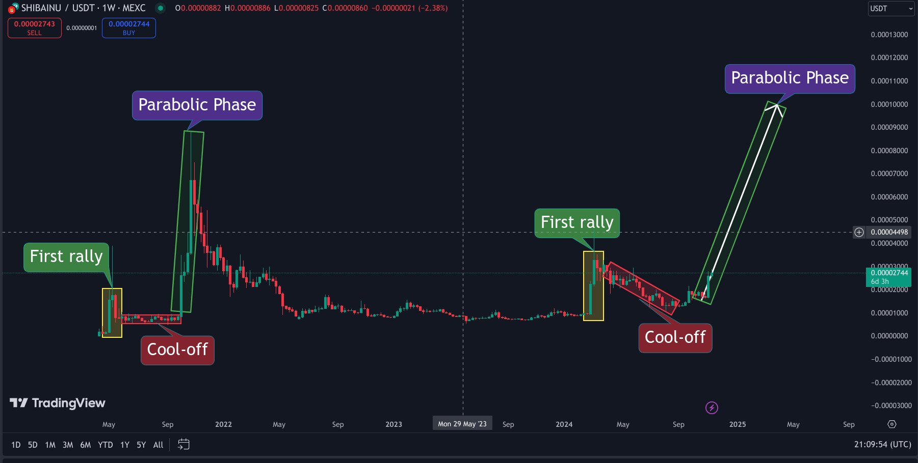 Shiba Inu Price Forecast