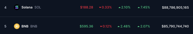 Will Solana Price Reach $300 After Outpacing BNB Coin?