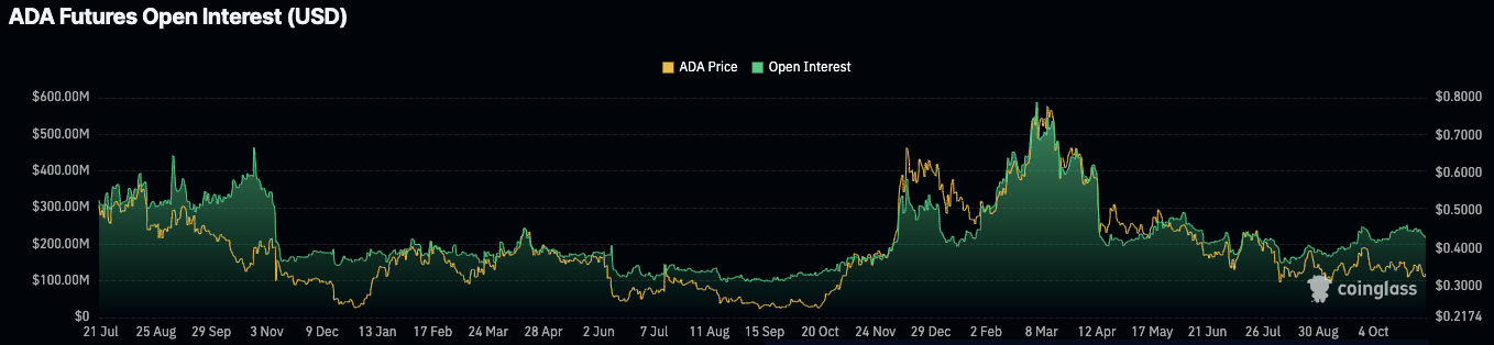 Cardano Price Soar 10% as US Election Trends Spark Interest