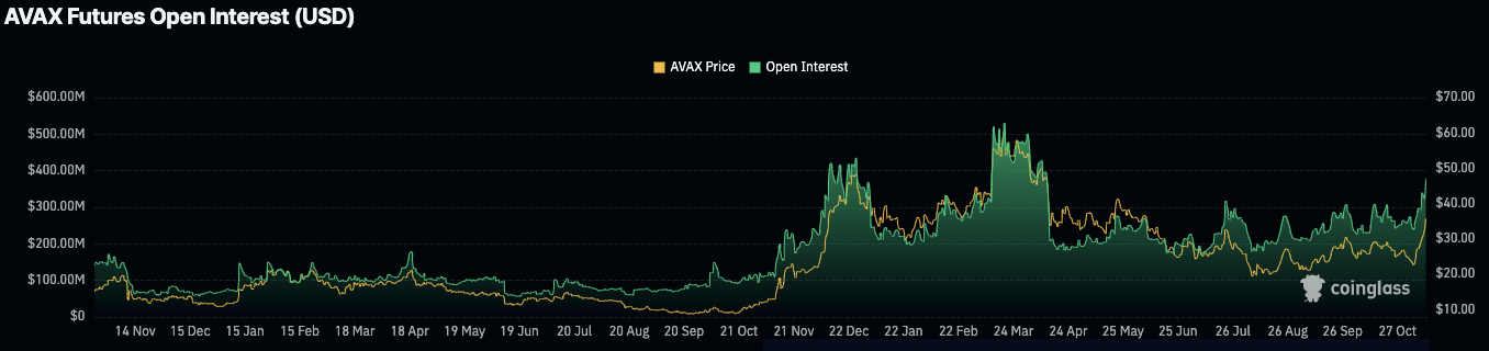 Will Avalanche Price Surge to $50 This Week?