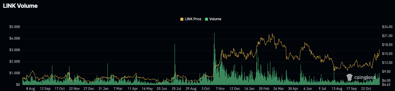 Will Chainlink Price Reach ATH If It Mirrors Its 2021 Rally?