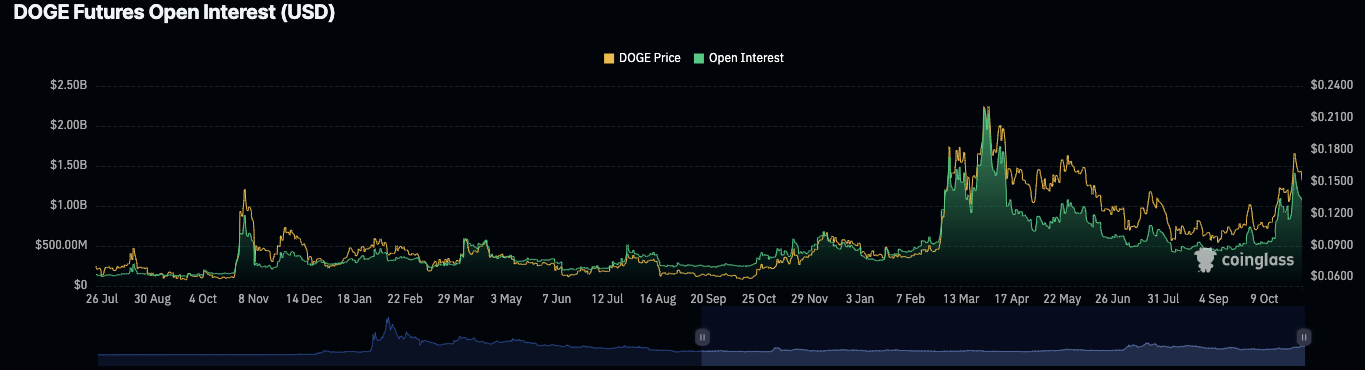 Dogecoin Price Holds Key Support, Analyst Eye $0.162 Rally