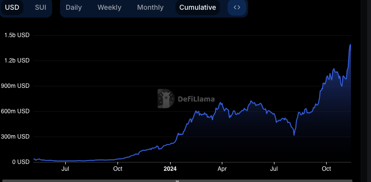 Sui Price Eyes 50% As Network Volume Soars Past $28B