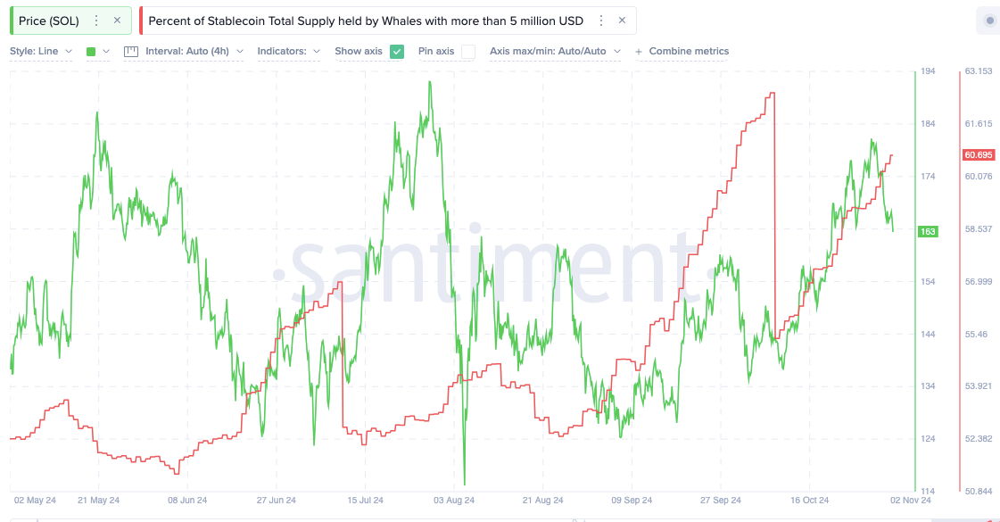 Here's Why Solana Price at $162 is "Cheap," SOL Could Hit $1,000