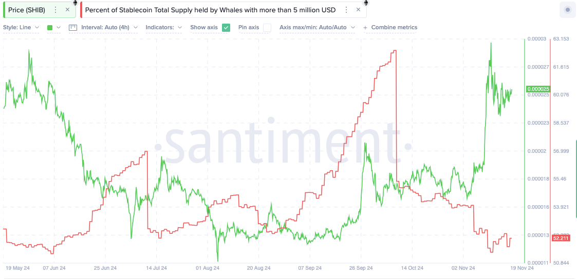 Shiba Inu Price Poised for Major Rally Amidst 6070% Burn Surge