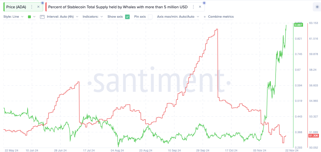 Cardano Price Surpasses 2-Year High; Will ADA Hit $1 This Weekend?