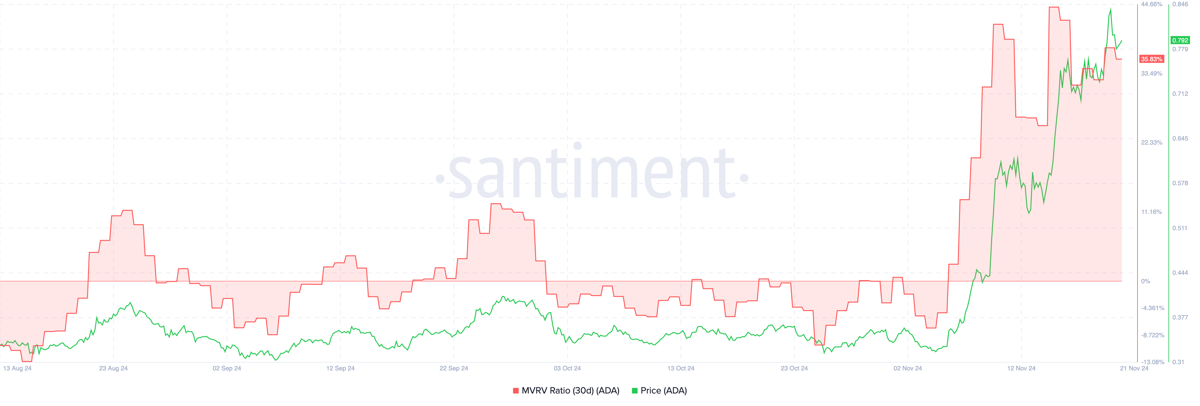 4 Sell Signals That Suggest Cardano Price Could Crash 40% Soon