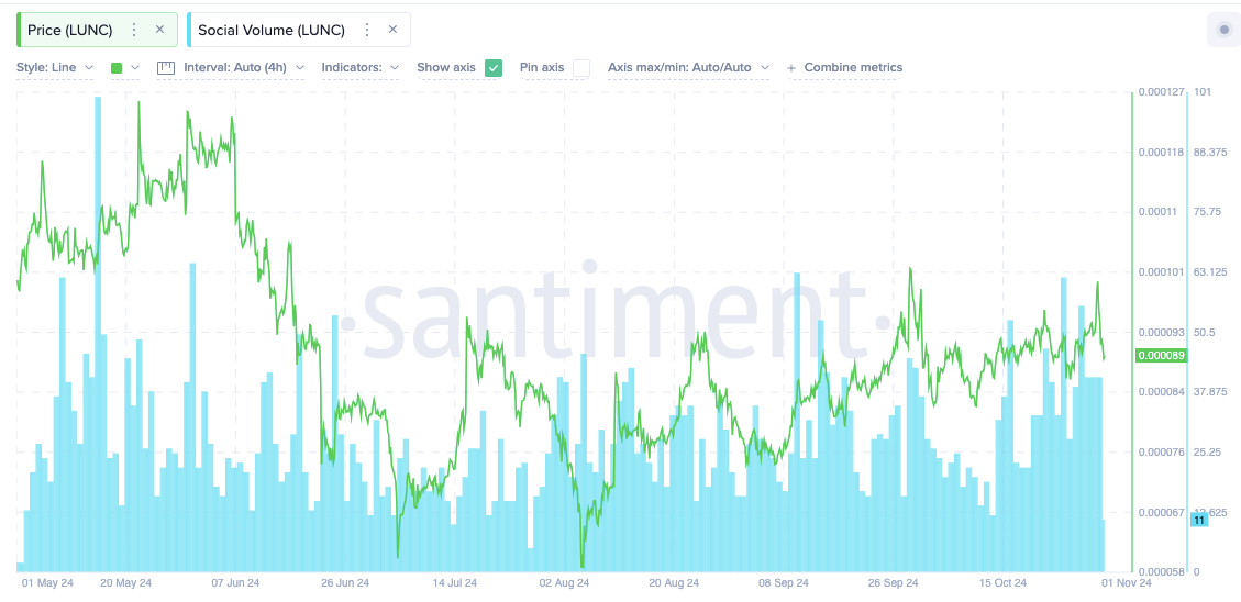 Terra Classic Price Plunges 10%; What’s Next For LUNC?